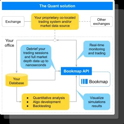 Bookmap Quant Solution: Gain actionable order book insights