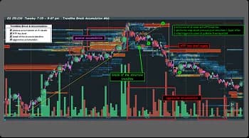 Trendline Break & Accumulation