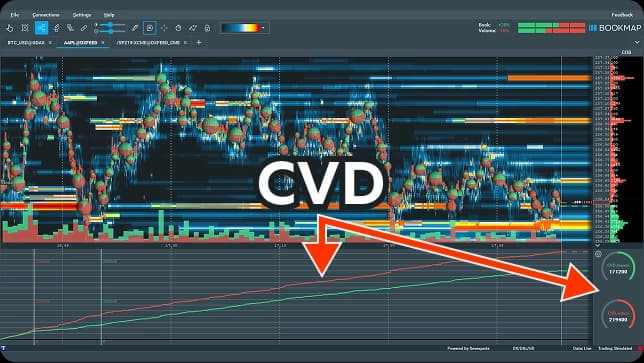 The CVD displays the cumulative volume changes based on the volume traded by sell aggressors versus buy aggressors and is displayed in the indicator and widget panel.