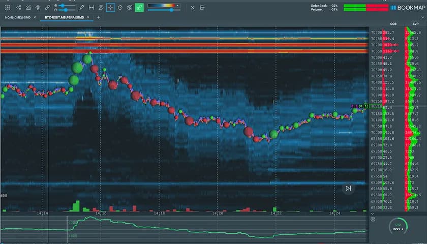 Common Order Flow Patterns in BTCUSDT