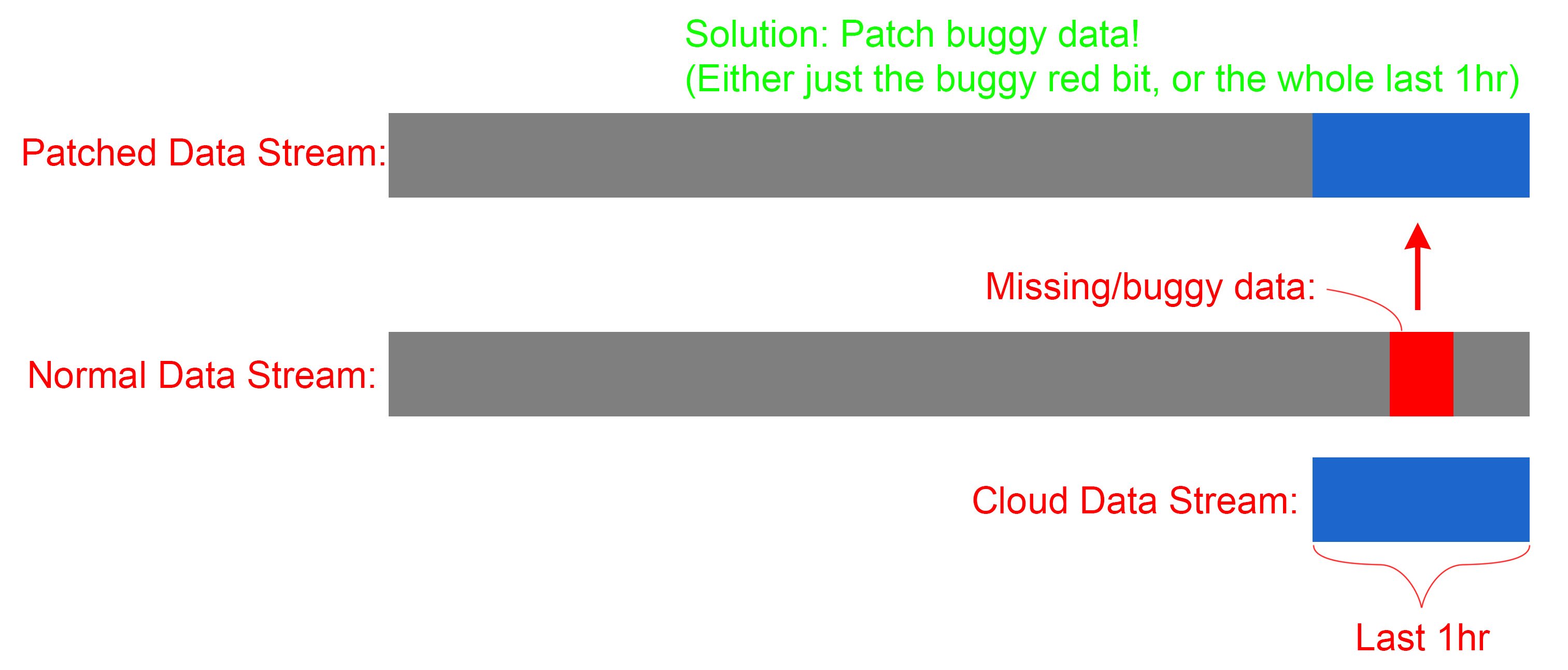 patching buggy data with cloud.jpg