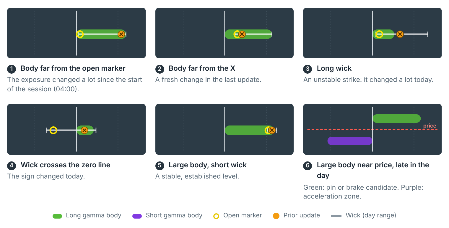 Illustrative candle shapes (not live data), one for each row of the table above. screenshot
