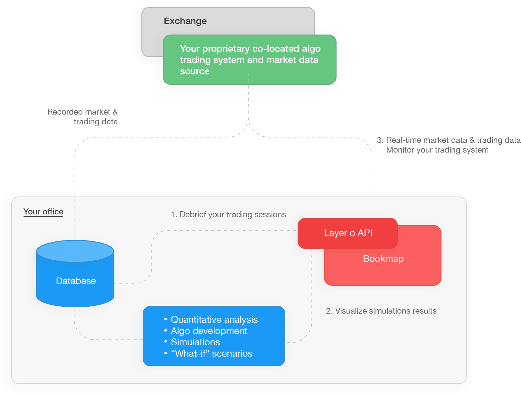 API 0