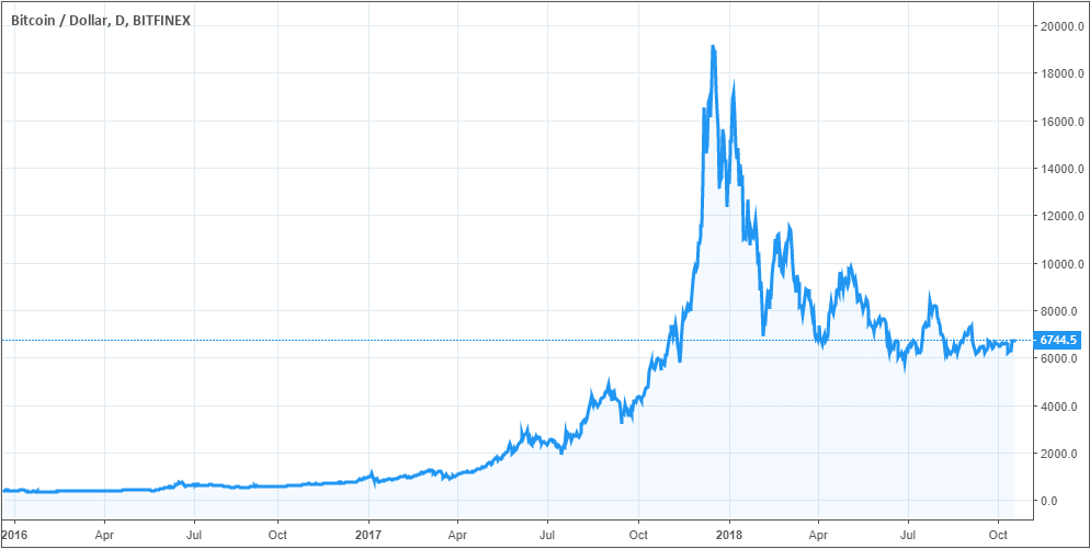 What Is Bitcoin – History, How It Works, Pros & Cons