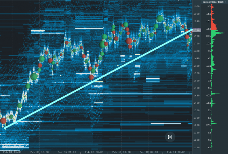 Crypto market analysis; Bookmap trading chart