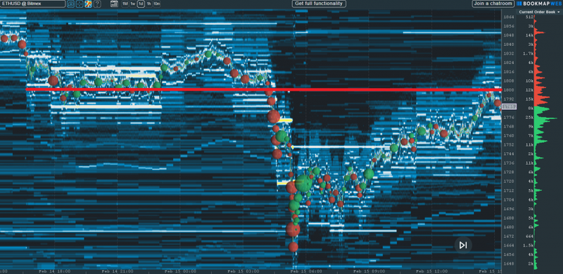 Crypto market analysis; Bookmap trading chart