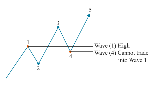 Elliott Wave Theory: What It Is and How to Use It