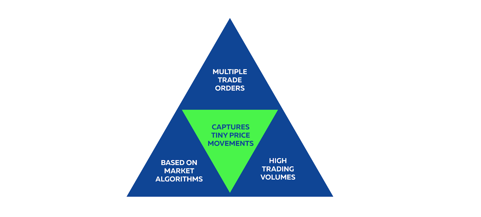 Navigating the Market HighFrequency Trading Influence on Order Flow