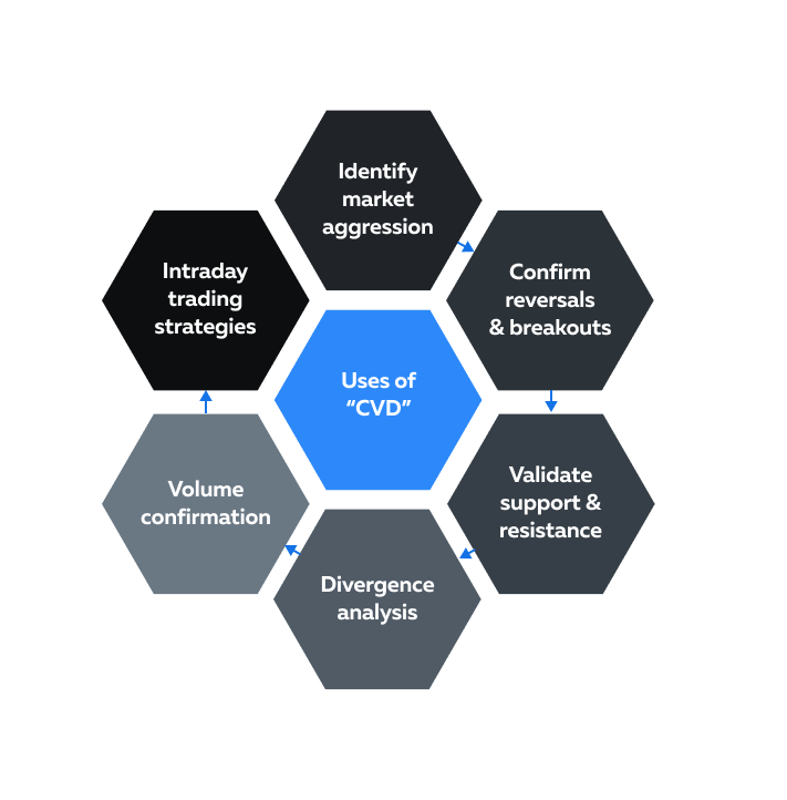 CVD use cases