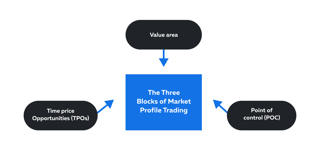 Trading control