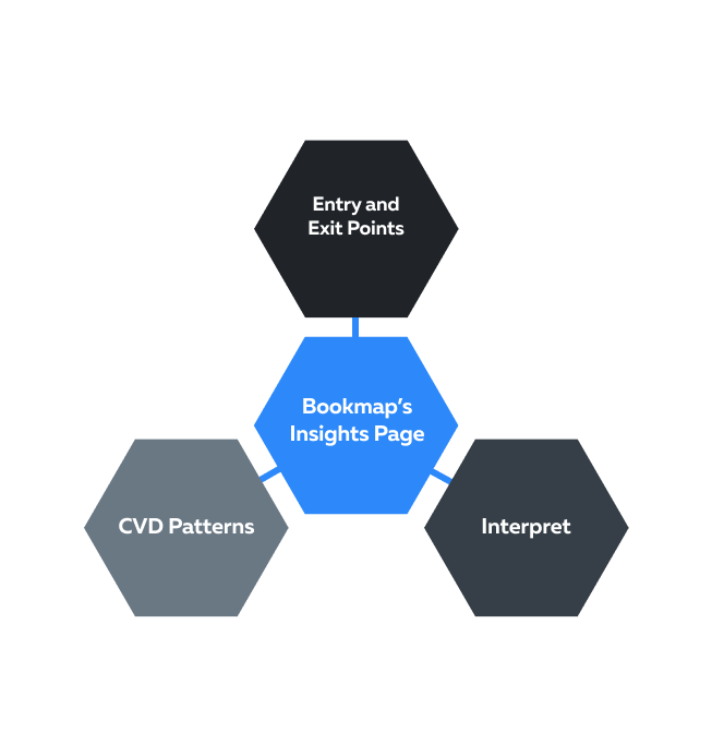 Bookmap Insights CVD