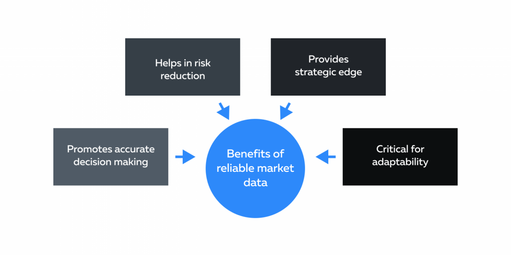 benefits reliable market data